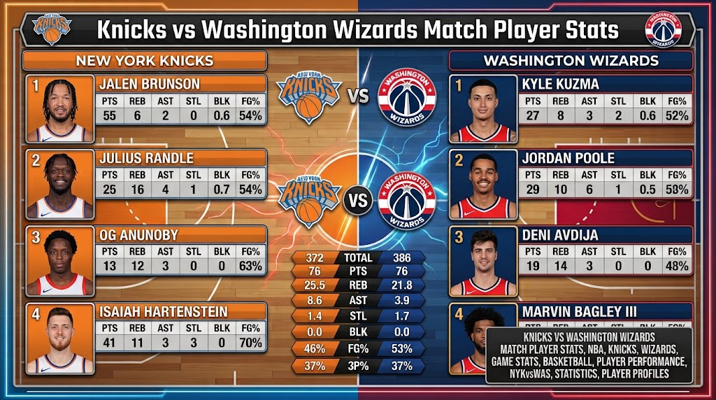Knicks vs Washington Wizards Match Player Stats